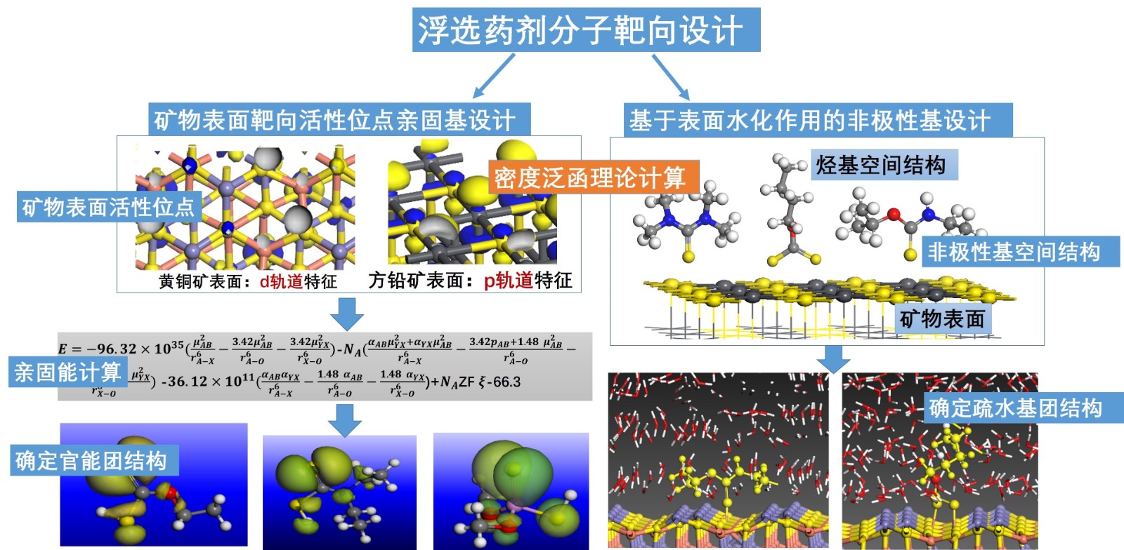 我校广西科学技术奖项成果系列展（二）基于密度泛函理论的多金属资源清洁浮选技术