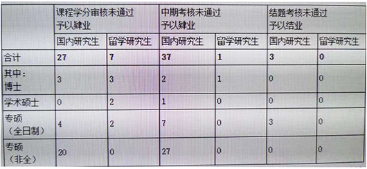 我校从严研究生学业管理 加强学业预警与分流淘汰初见成效