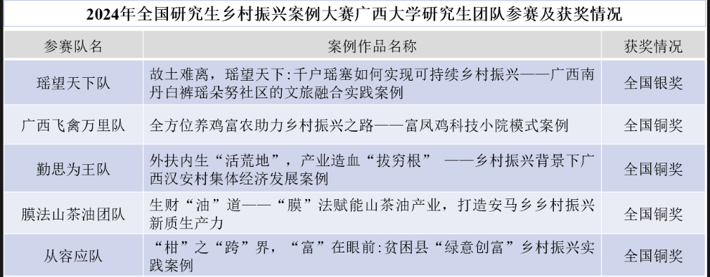 我校学子在2024年全国研究生乡村振兴案例大赛中获佳绩