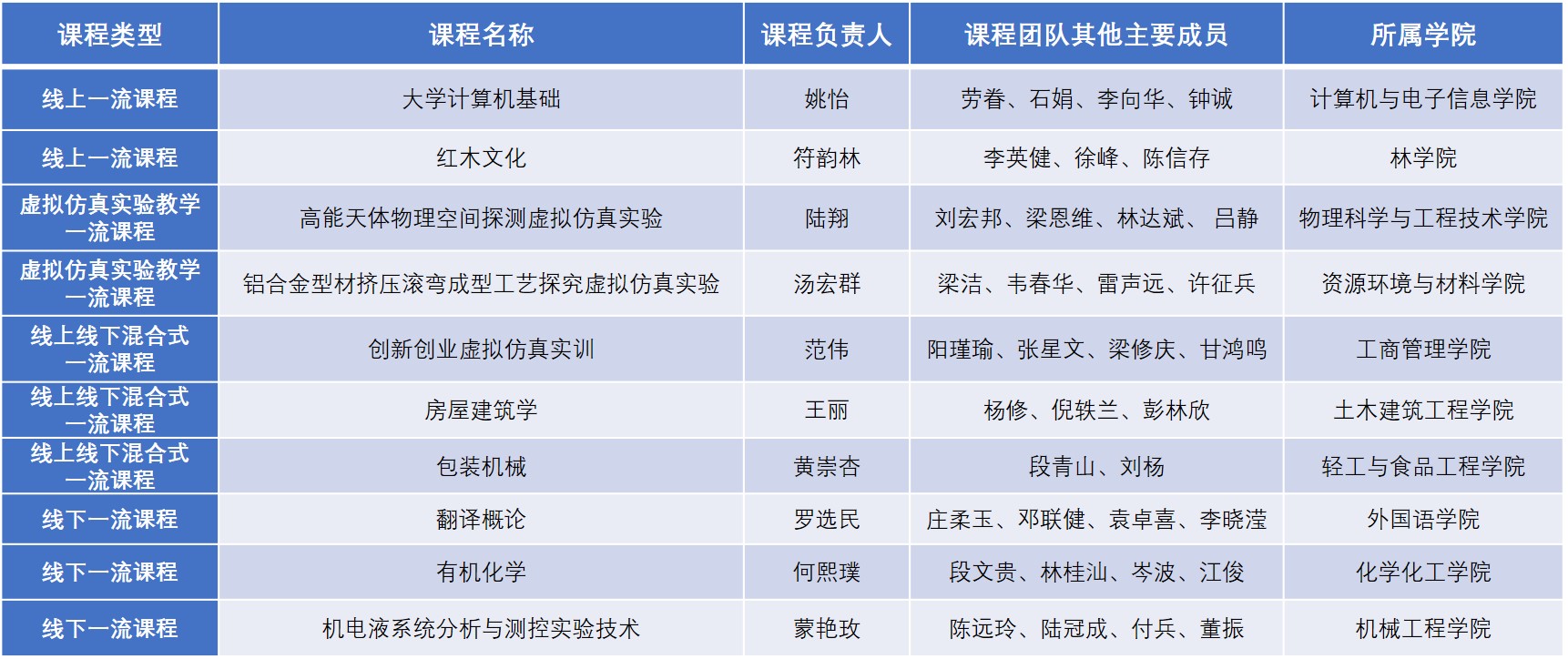 广西大学第二批国家级一流本科课程名单.jpg